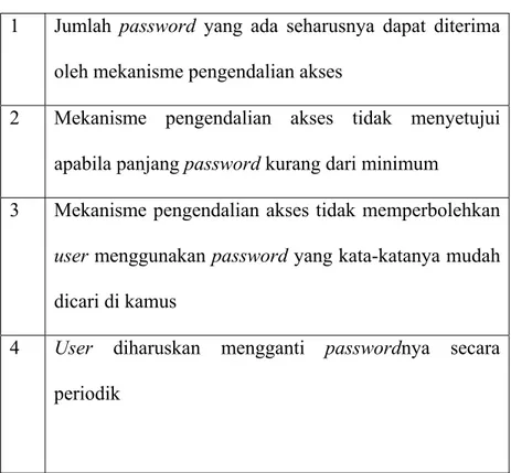 Tabel 2.1 Permasalahan pada Password  Sumber: Information System Control and Audit, 