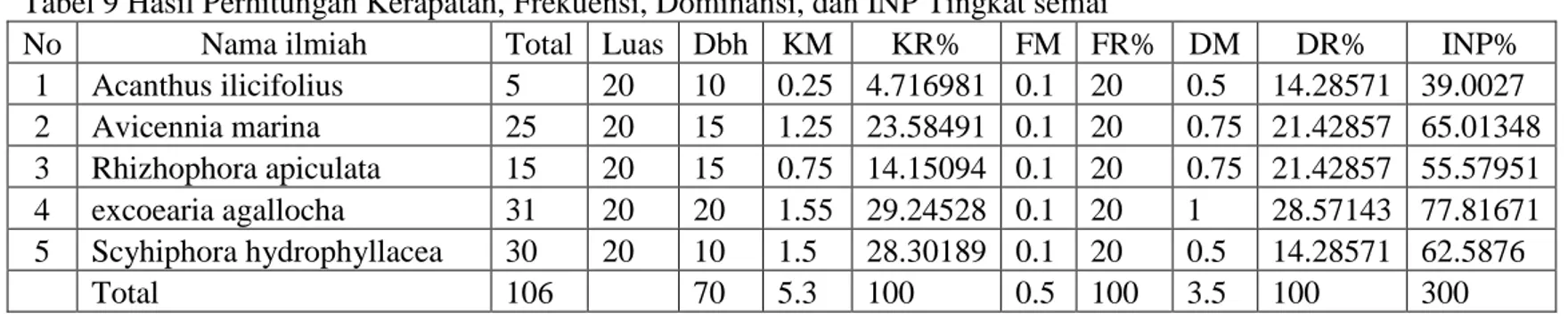 Tabel 9 Hasil Perhitungan Kerapatan, Frekuensi, Dominansi, dan INP Tingkat semai 