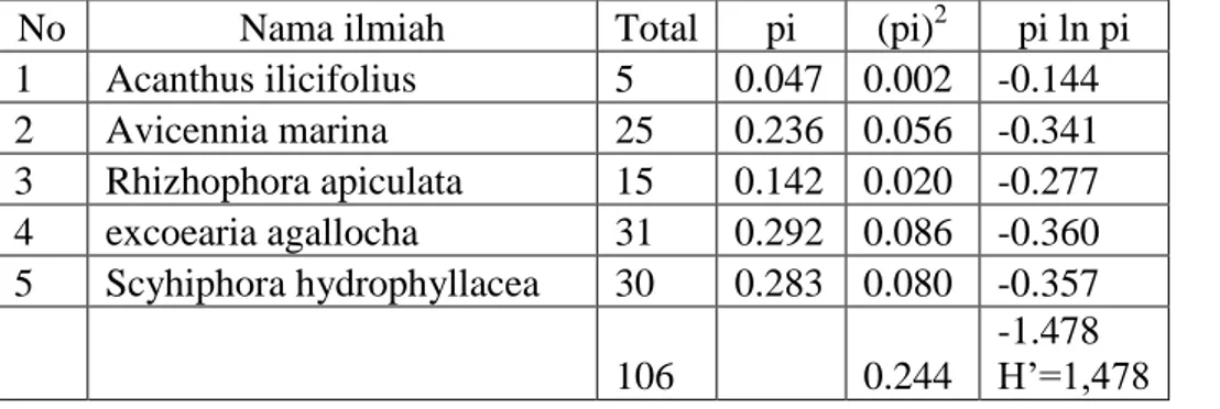 Tabel 14 Data Perhitungan Indeks Keanekaragaman dan Dominansi Tingkat Semai Tumbuhan Mangrove di Pantai Kecamatan  Panggungrejo 