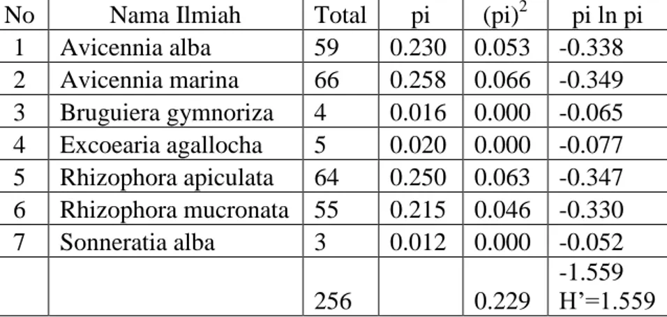 Tabel  17  Data  Perhitungan  Indeks  Keanekaragaman  dan  Dominansi  Tingkat  Pohon  Tumbuhan  Mangrove  di  Pantai  Kecamatan  Panggungrejo 