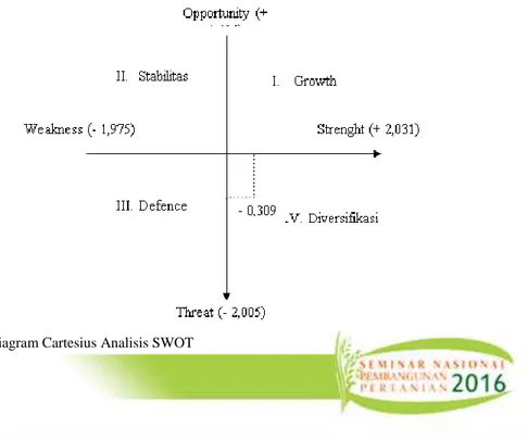 Gambar 1. Diagram Cartesius Analisis SWOT