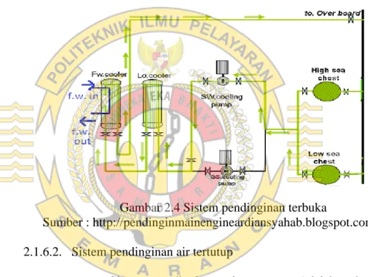 Gambar 2.4 Sistem pendinginan terbuka 