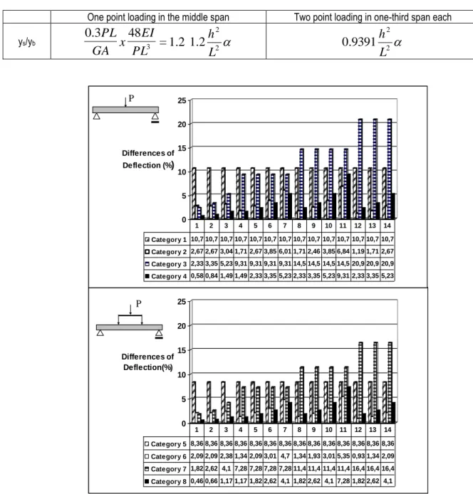 Table 2. Ratio of shear to bending deflection. 