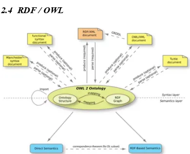 Gambar  1. Gambaran umum  RDF / OWL (Bao, J. et al,  2009).  