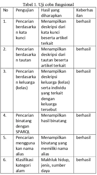 Tabel 1. Uji coba fungsional 