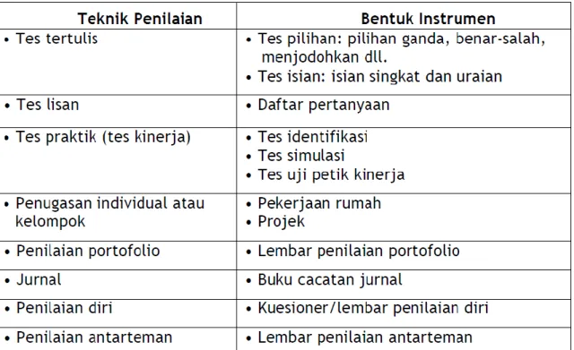 Tabel berikut menyajikan klasifikasi penilaian dan bentuk instrumen. 
