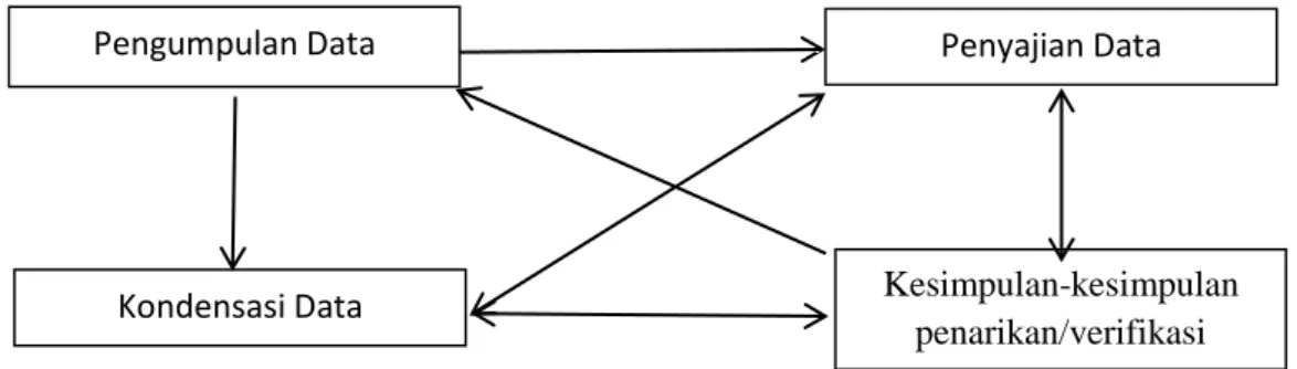 Gambar  3.1  Komponen-komponen  Analisis  Data  Model  Interaktif  Sumber: 