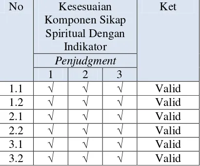 Tabel 3.4. Hasil Judgment Instrumen Kemunculan Sikap Spiritual  