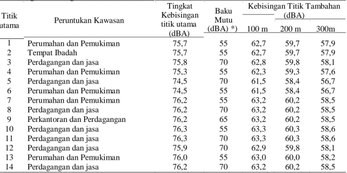 Tabel 5 .  Tingkat kebisingan untuk titik utama dan  titik tambahan hari sabtu     Titik 