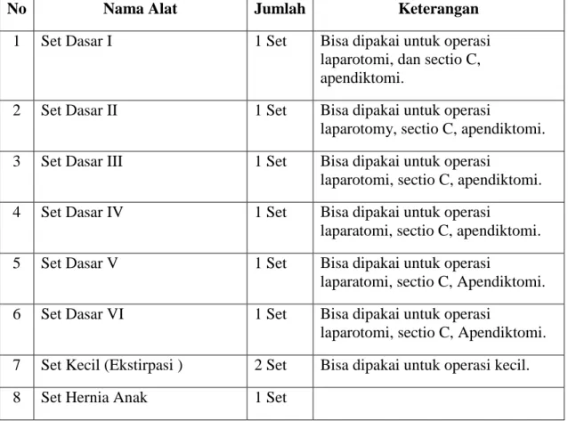 Tabel 3.1 Alat yang Tersedia di Instalasi Kamar Operasi Rumah Sakit “WARAS WIRIS” 