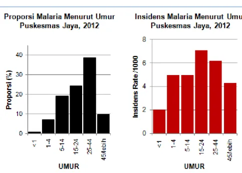 Grafik Proporsi dan Insiden Malaria Menurut Umur tersebut berasal dari sumber data yang sama
