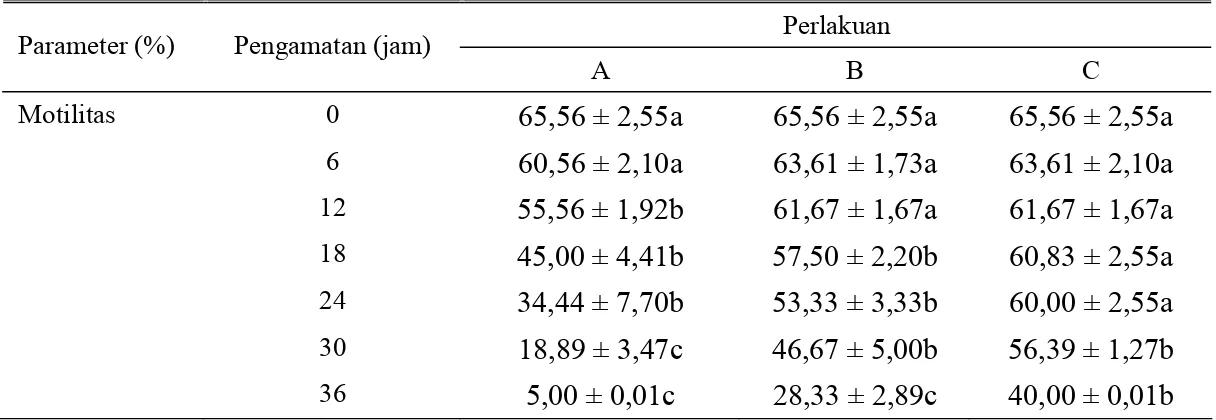 Tabel 3. Persentase motilitas spermatozoa dalam pengencer BTS dan Zorlesco 