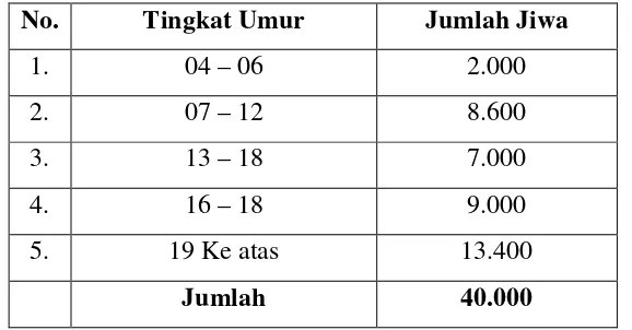 Tabel 3. Jumlah Penduduk Menurut Kelompok Umur Pendidikan Tahun 2015 