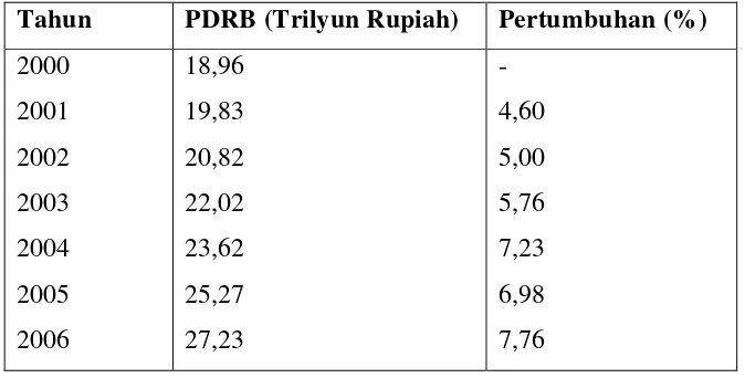 Tabel 1 : Pertumbuhan PDRB Kota Medan dari Tahun 2000 – 2010 