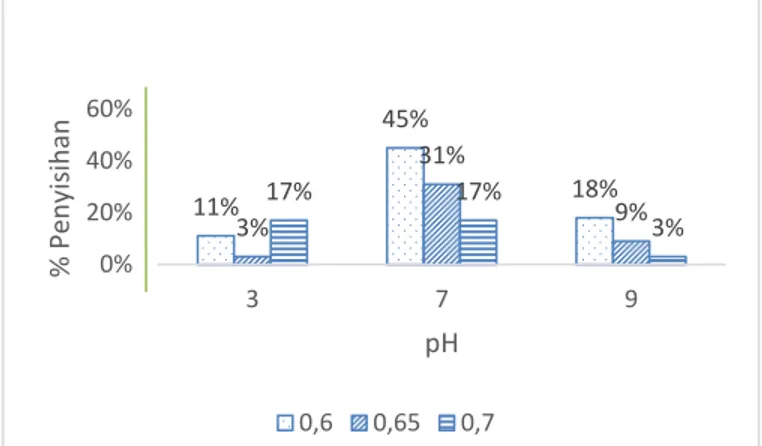 Gambar 12. Penambahan KMnO 4  terhadap Penyisihan  ABS dan pH Penyisihan  LAS  optimum  pada  penambahan  0,6  mg/L  dengan penyisihan sebesar 53% dan penyisihan ABS optimum  dengan penyisihan sebesar 45% dalam keadaan netral