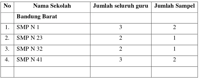 Tabel 3.1 Populasi SMP Negeri di Kota Bandung 
