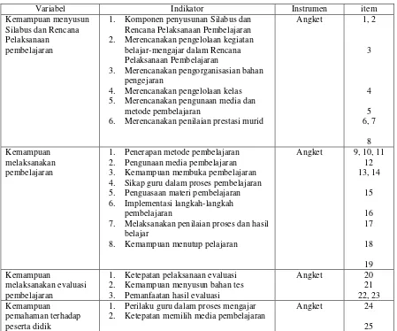 Tabel 3.4 Kisi-kisi Instrumen Observasi Kemampuan Pembelajaran Guru 