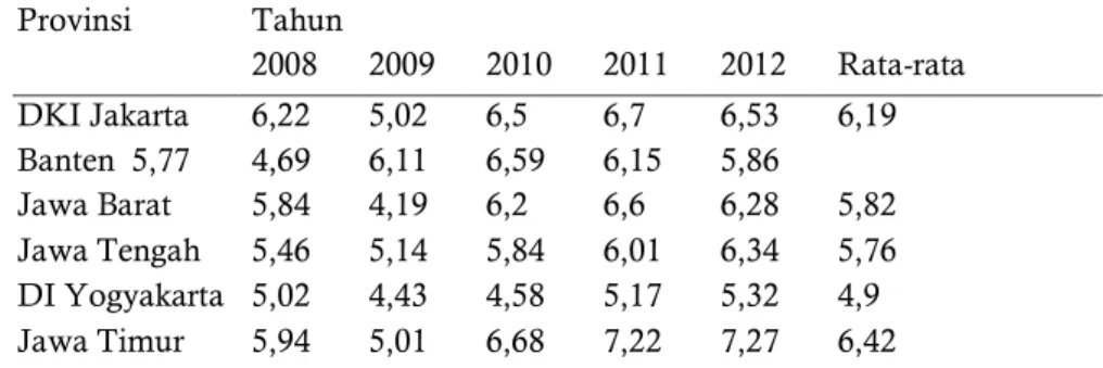 Tabel 1 Laju Pertumbuhan Ekonomi Pada Enam Propinsi di  Pulau Jawa Menurut Harga Konstan 2000 