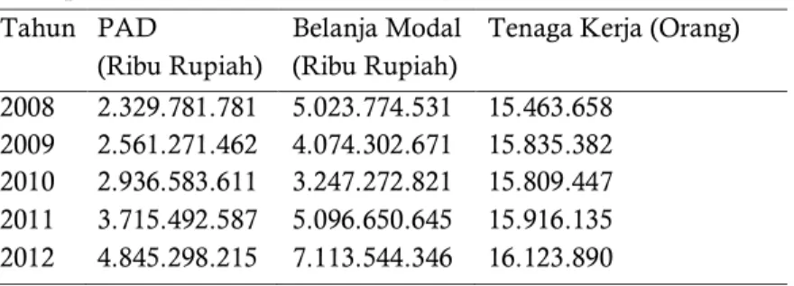 Tabel 2. Perkembangan Pendapatan Asli Daerah (PAD), Belanja Modal, dan Tenaga Kerja  Kabupaten/kota di Provinsi Jawa Tengah Tahun 2008-2012 
