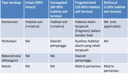 Tabel 1 . Klasifikasi lanskap pertanian berdasarkan tingkat kerusakan 