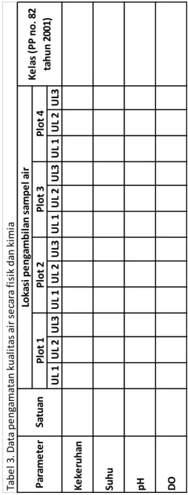 Tabel 3. Data pengamatan kualitas air secara fisik dan kimia Plot 1Plot 2Plot 3Plot 4Lokasi pengambilan sampel airParameterSatuan