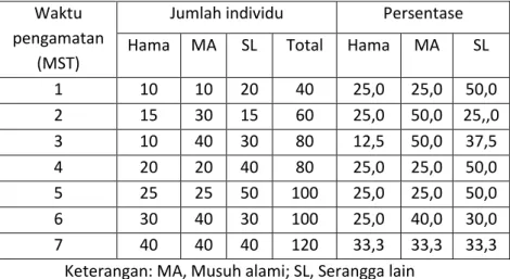 Tabel 4. Komposisi peran arthropoda pada pertanaman kentang di  kecamatan Antah berantah MT 1997/1998 