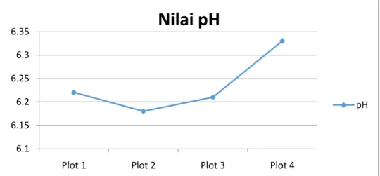 Gambar 11. Grafik pengukuran pH 