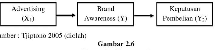 Gambar 2.6 Kerangka Konseptual 