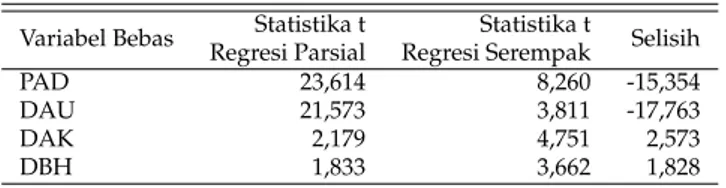 Tabel 6: Analisis Faktor yang Paling Dominan Berpengaruh terhadap Belanja Daerah Variabel Bebas Statistika t Statistika t