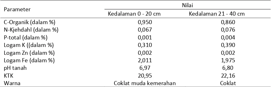 Tabel 2. Sifat fisik dan kimia tanah pada lahan pertanian Kecamatan Bayan 
