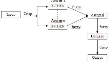 Gambar 1. Diagram Blok Sistem Inferensi Fuzzy 