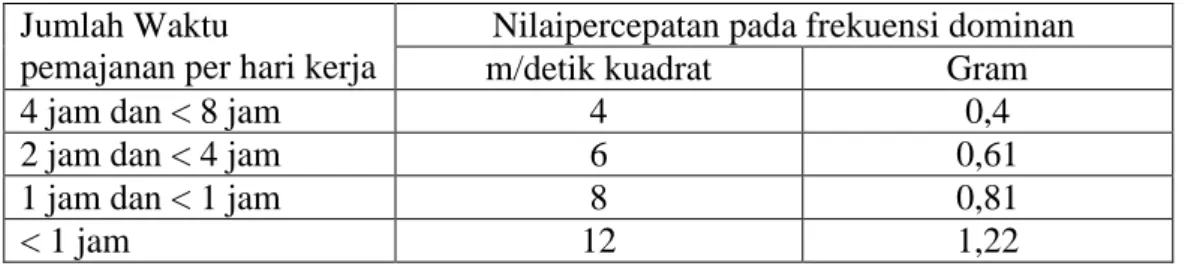 Tabel 1.1 NAB getaran untuk pemajanan lengan dan tangan  Jumlah Waktu 