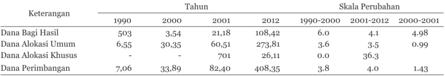 Gambar 1. Rata-rata perkembangan Belanja dan Trans- Trans-fer 2005-2010