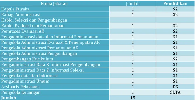 Tabel 1.1 SDM dan Jabatan 