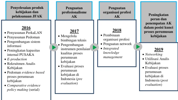Gambar 3.2. Road Map PUSAKA 2016-2019 