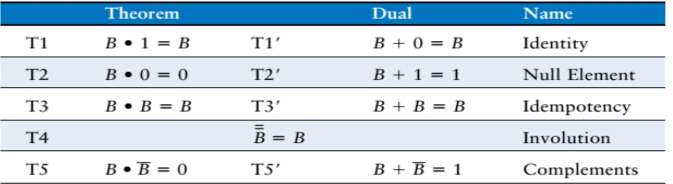 Tabel 3 Teorema Aljabar Boolean untuk beberapa variabel 