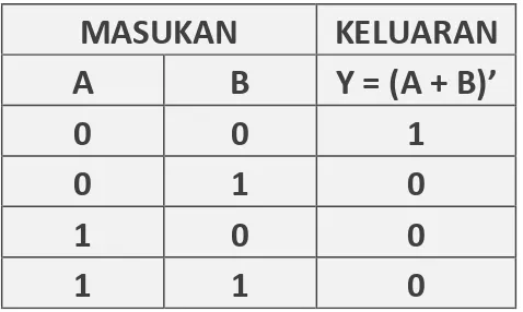 Tabel 7 Tabel Kebenaran NOR 2 masukan                     