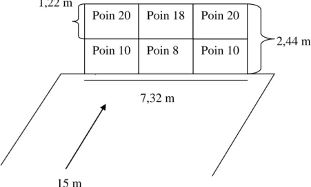 Gambar 18. Bentuk dan ukuran lapangan tes ketepatan shooting  Sumber. (Sukatamsi, 2007: 12.29) Poin 20 Poin 10 Poin 18 Poin 10 Poin 20 Poin 8 