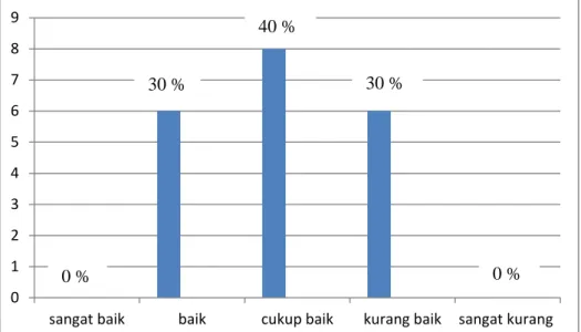 Gambar 7. Diagram Batang Passing Bawah Siswa SSB Gelora  Muda usia 12-14 tahun 