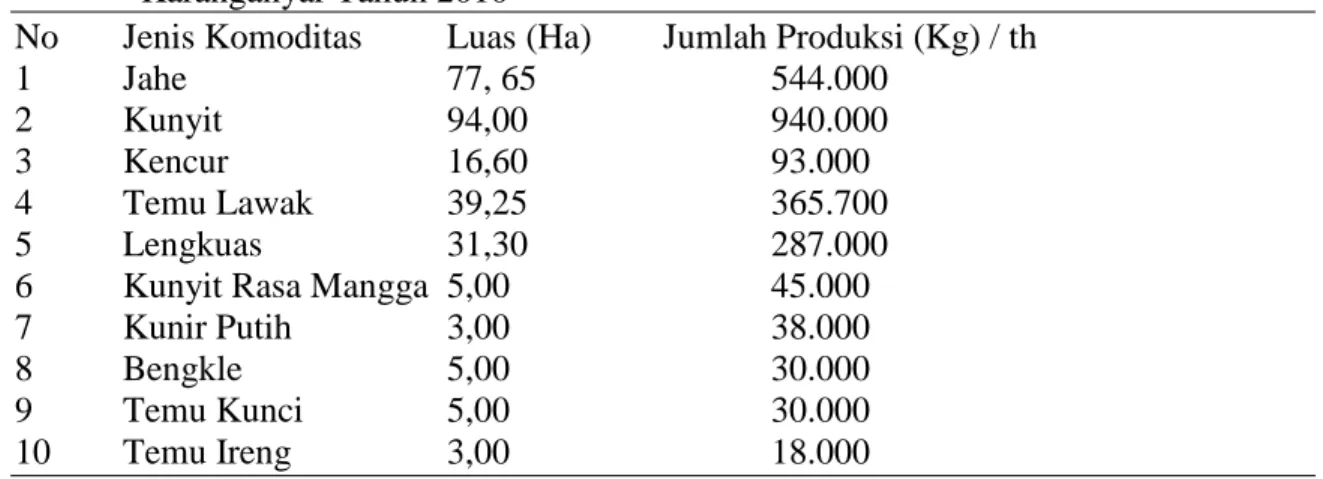 Tabel 1. Data Luas Lahan dan Produksi Empon-Empon Kluster Biofarmaka Kabupaten Karanganyar Tahun 2010