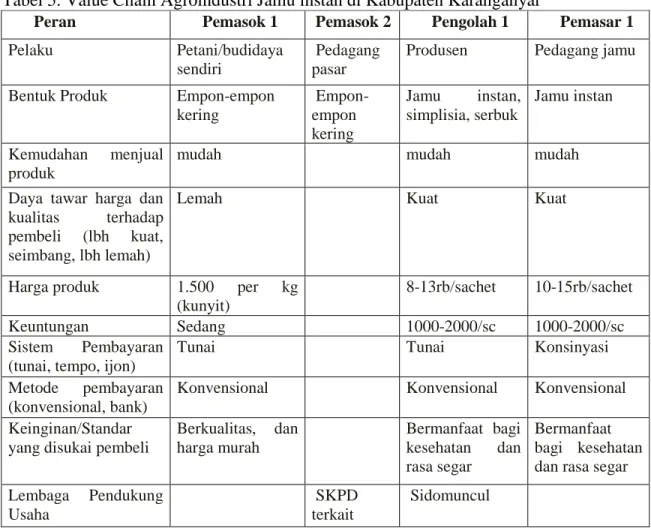 Tabel 5. Value Chain Agroindustri Jamu instan di Kabupaten Karanganyar