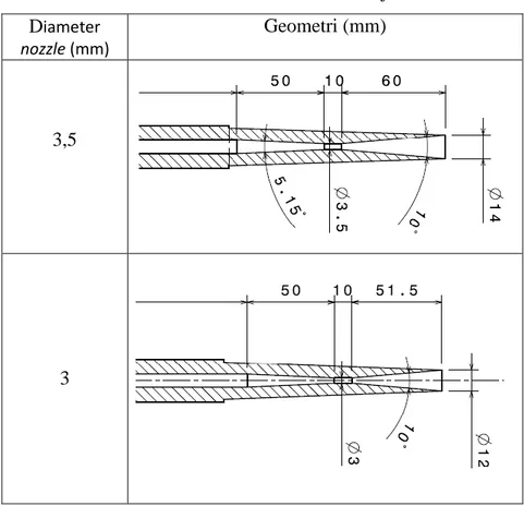 Tabel 3.1 Variasi Diameter Nozzle Ejector  D iameter 