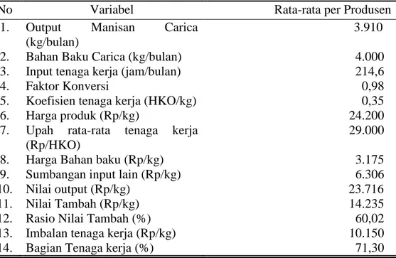 Tabel  5.  Analisis  Nilai  Tambah  Industri  Manisan  Carica  di  Kabupaten  Wonosobo