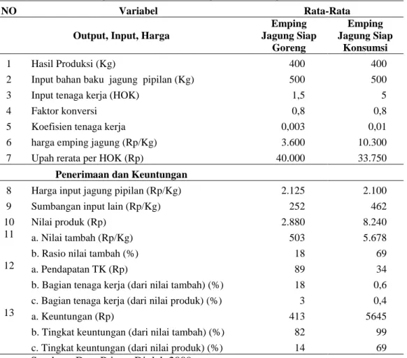 Tabel  1.  Rata-Rata  Nilai  Tambah  Emping  Jagung  Siap  Goreng  dan  Siap  Konsumsi  Dalam  Satu  kali  Proses  Produksi  pada  Agroindustri  Emping  Jagung    Kelurahan  Pandanwangi, Kecamatan Blimbing, Kota Malang  2009 