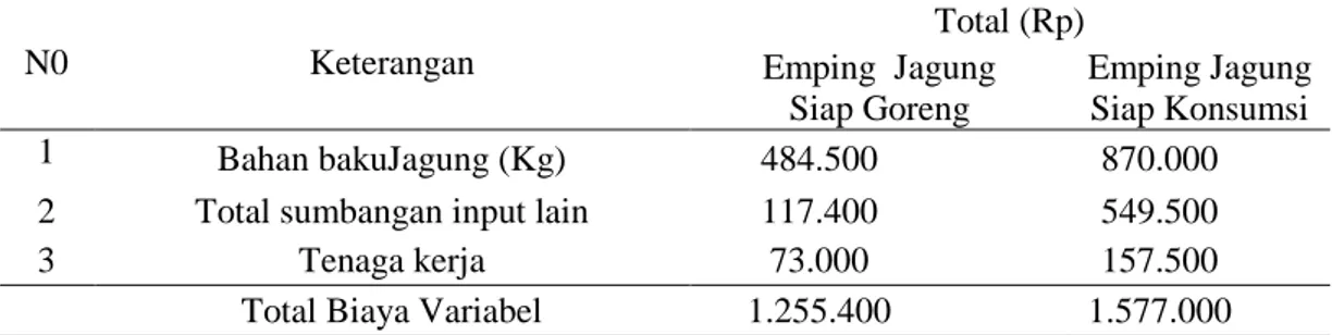 Tabel  2.  Total  Biaya  Tetap  Dalam  Satu  Kali  Proses  Produksi  Pada  Agroindustri  Emping  Jagung  Siap  Goreng  dan  Siap  Konsumsi  Kelurahan  Pandanwangi,  Kecamatan  Blimbing, Kota Malang Tahun 2009 
