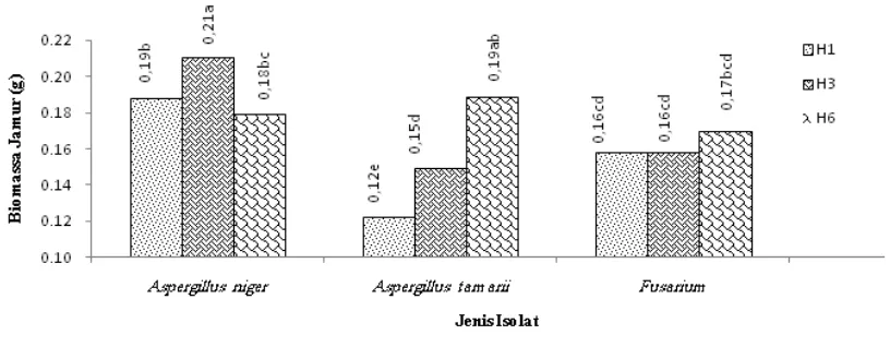 Gambar 1. Pengaruh lama inkubasi terhadap kerapatan sel bakteri P 1 pada media cair pikovskaya (angka yang diikuti dengan huruf yang sama tidak berbeda nyata pada uji DMR aras kepercayaan 95%)