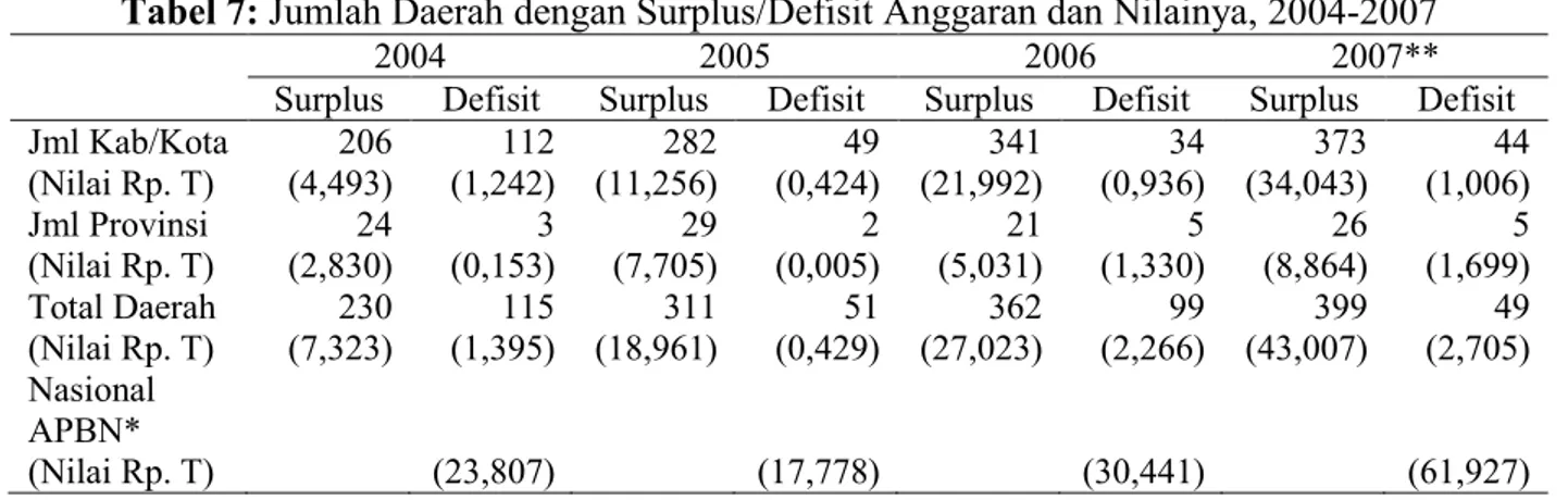 Tabel 7: Jumlah Daerah dengan Surplus/Defisit Anggaran dan Nilainya, 2004-2007 
