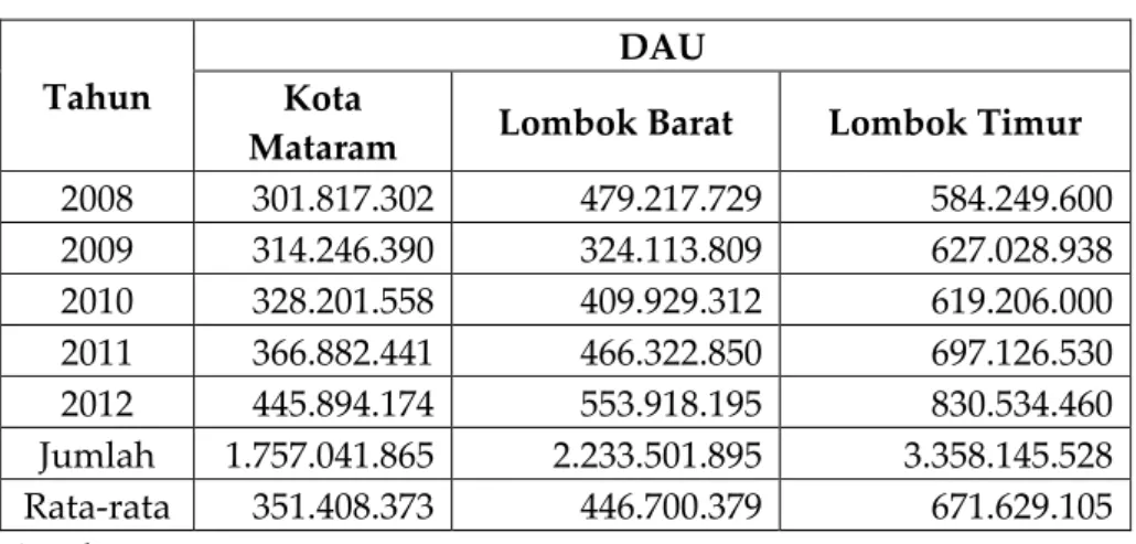 Tabel 1. Jumlah penerimaan DAU pada Tahun 2008-2012 (Rp 000) 