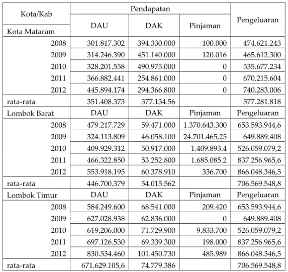 Tabel 4. Jumlah DAU, DAK, Pinjaman dan Pengeluaran Tahun 2008-2012 (Rp.000) 