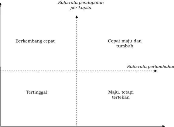 Gambar 1 :  Empat Tipologi Daerah (Sumber : Kuncoro 2004) 